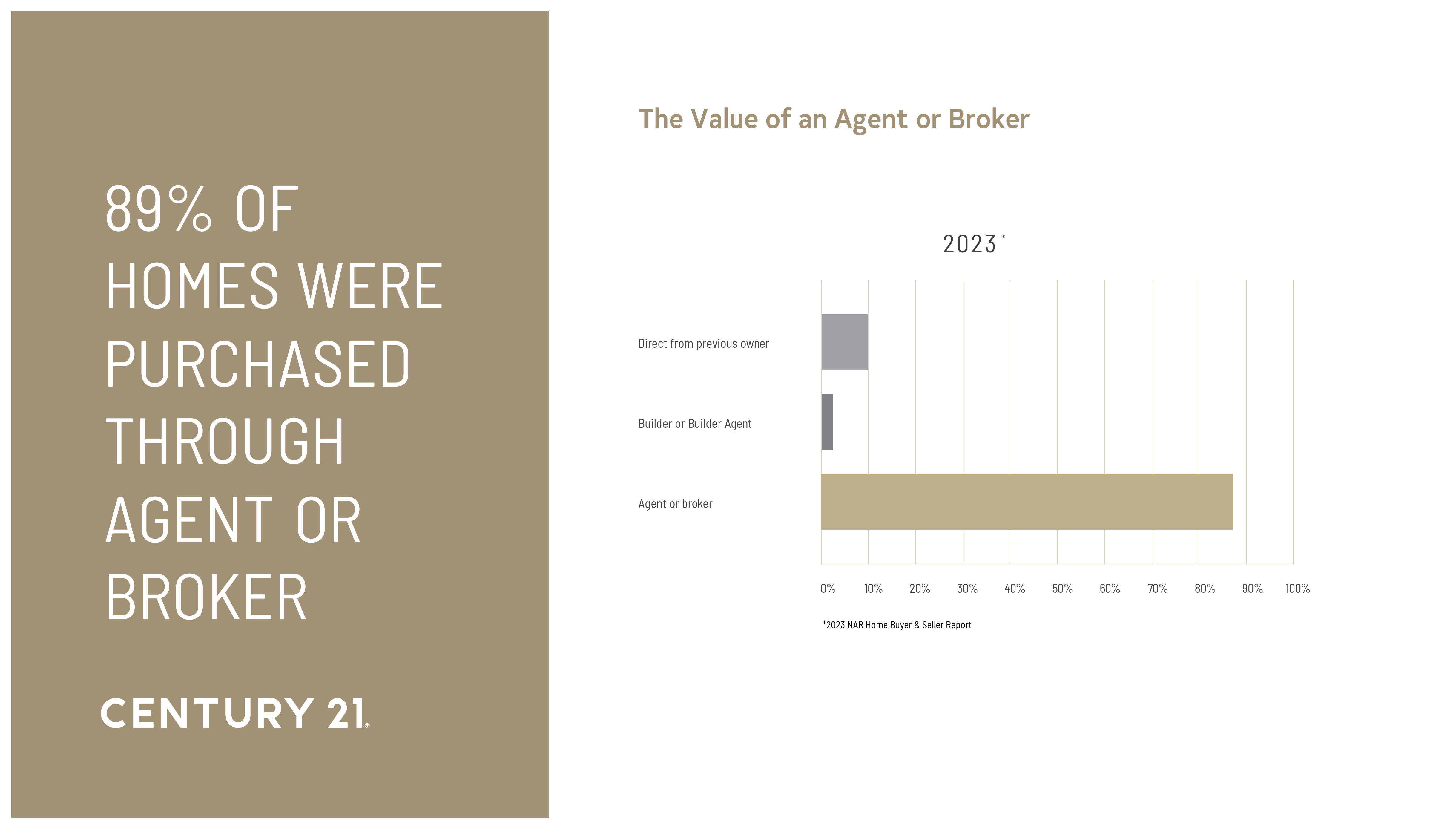 89% of Homes were Purchased Through Agent or Broker